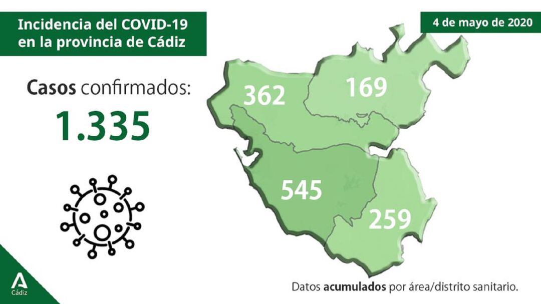 Datos del coronavirus en la provincia.