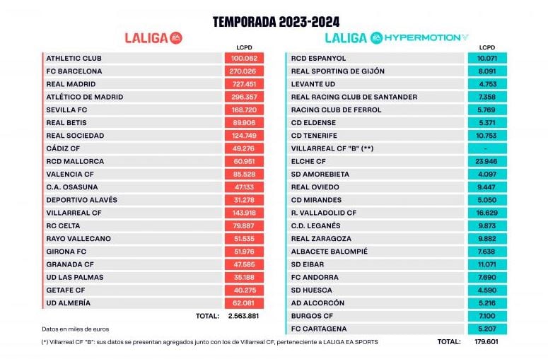 LaLiga ha anunciado los límites salariales