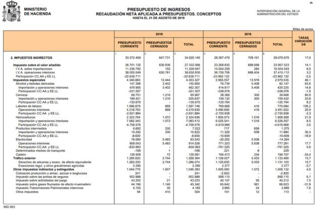 Informe de ejecución presupuestaria, IGAE, agosto de 2019.