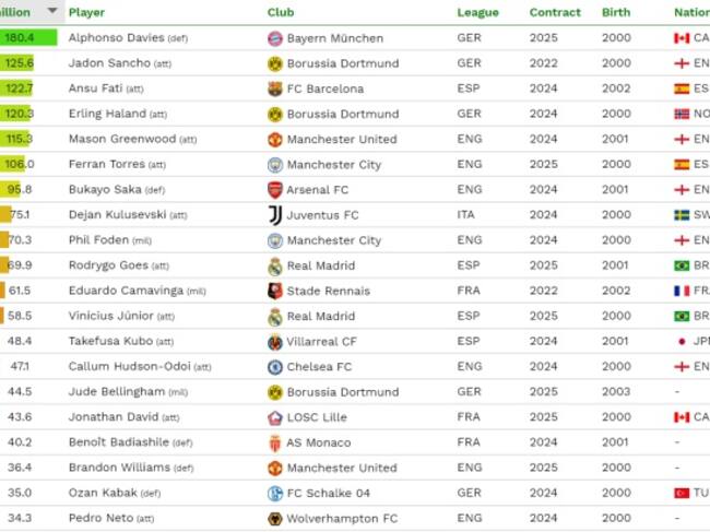 La tabla sobre los jóvenes más valiosos