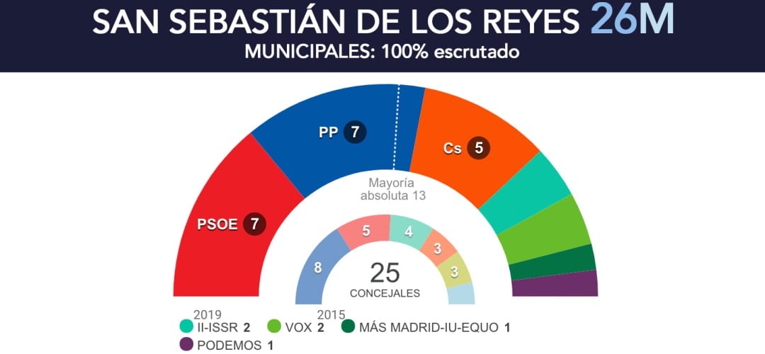 Gráfico con los resultados electorales de Sanse