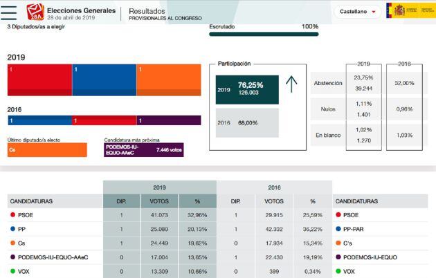 Captura de pantalla de los resultados en la provincia de Huesca