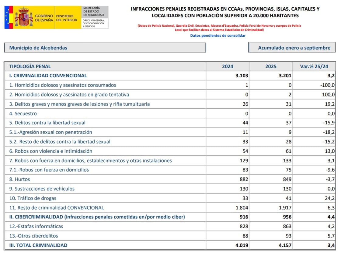 Datos de criminalidad en el tercer trimestre de 2025 en el municipio de Alcobendas