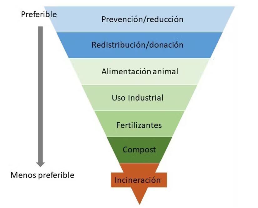 Pirámide de la jerarquía para reducir los residuos de alimentos de la FAO