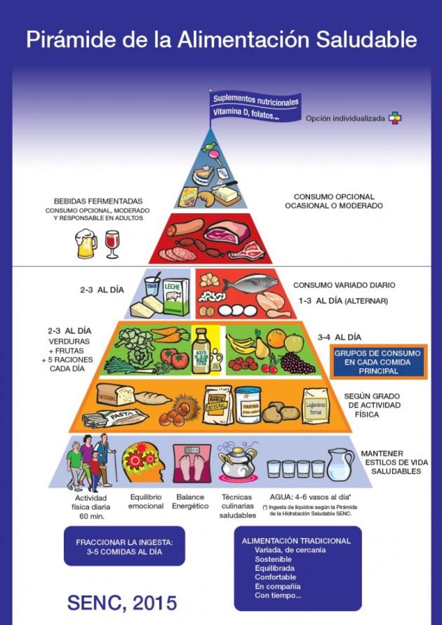 Pirámide de la alimentación saludable.