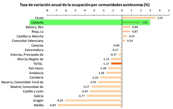 El gràfic de l&#039;Institut Nacional d&#039;Estadística mostra l&#039;evolució de l&#039;ocupació al 2013 a les diferents comunitats autònomes, amb Catalunya a la segona posició