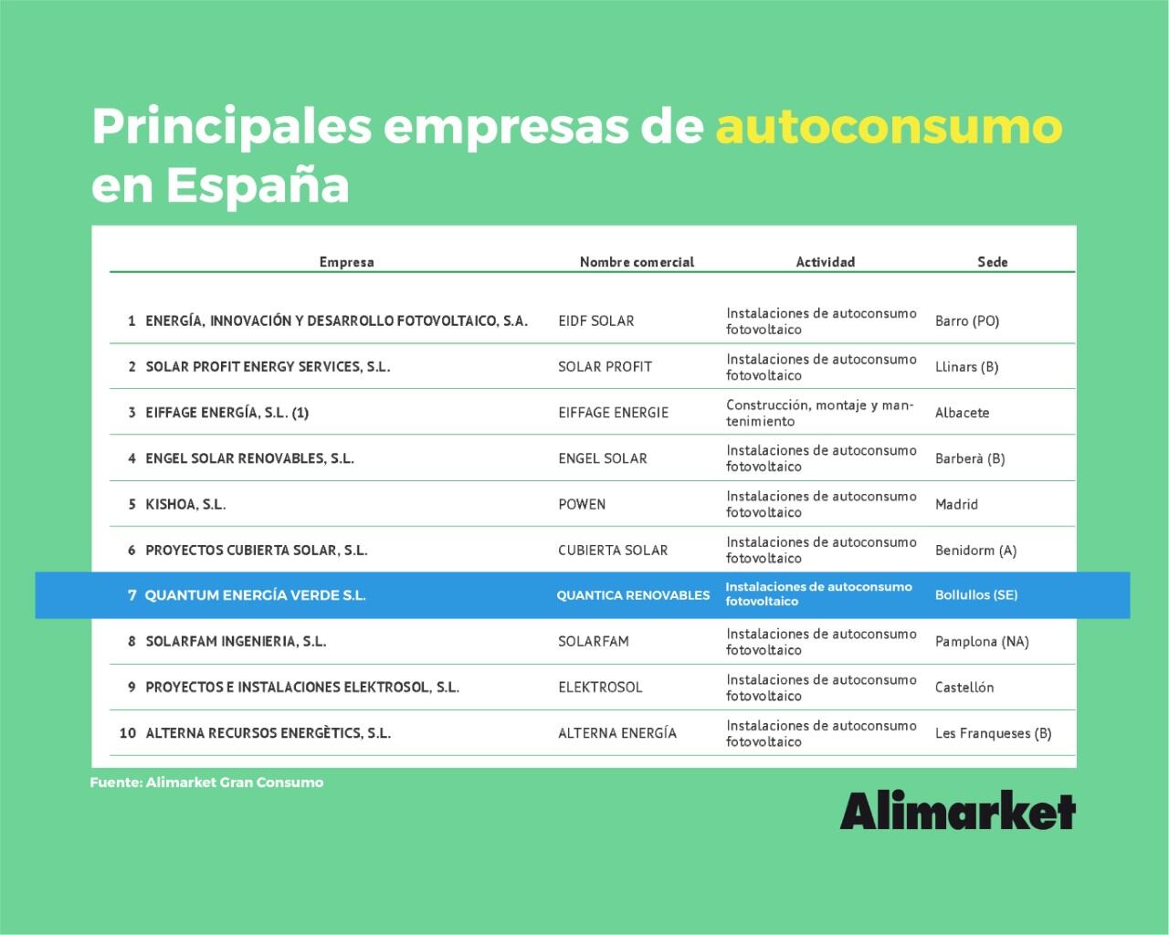 Listado de las principales empresas de autoconsumo en España (Alimarket)