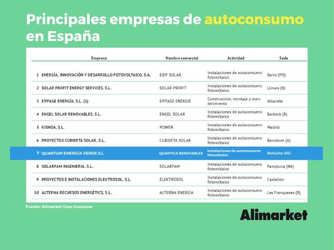 Listado de las principales empresas de autoconsumo en España (Alimarket)