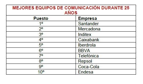 Mejores equipos de comunicación en 2025 según el ranking de Merco