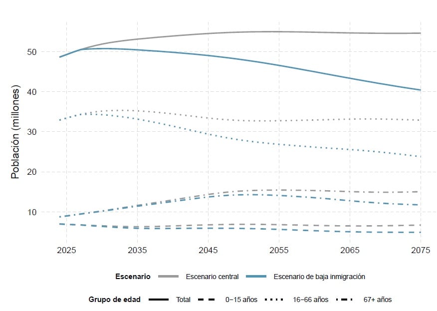 Evolución de la población en España, y por grupo de edad, en los dos escenarios