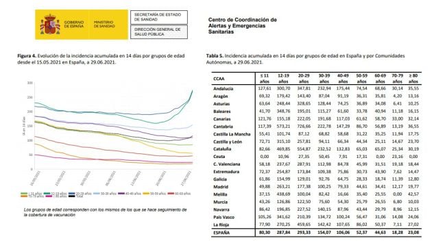 Datos de incidencia en España por franjas de edad