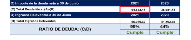 Ratio de deuda neta a 30 junio 2021