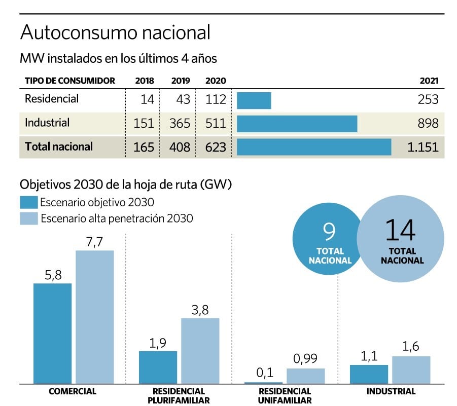 Fuente: APPA Renovables y Ministerio para la Transición Ecológica y Reto Demográfico