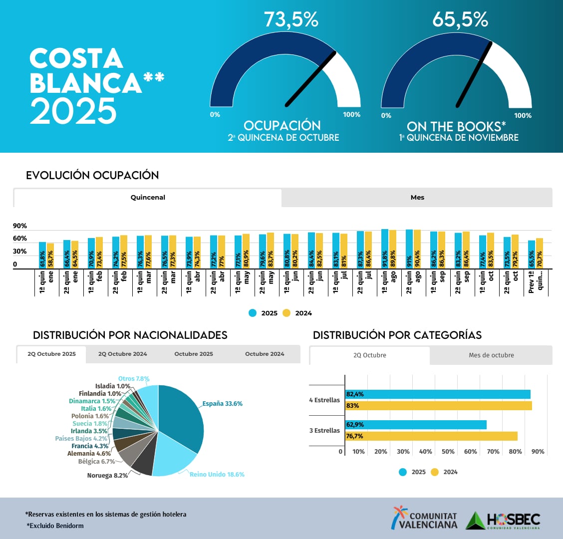 Datos de ocupación hostelera en la Costa Blanca 2025