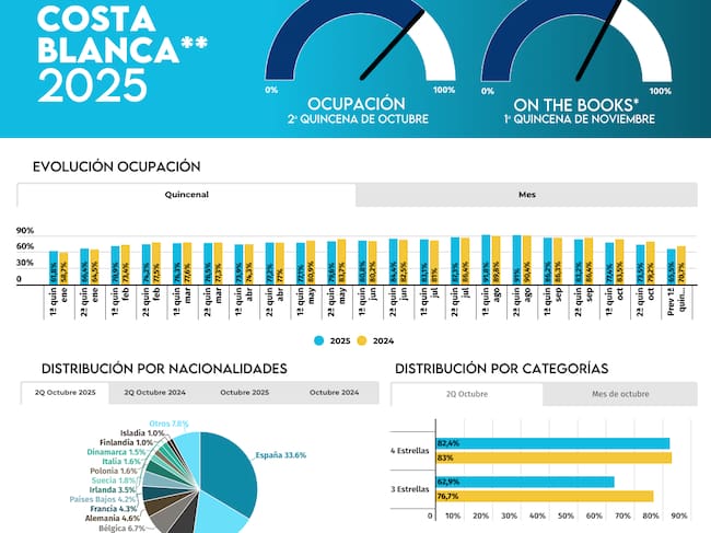 Datos de ocupación hostelera en la Costa Blanca 2025