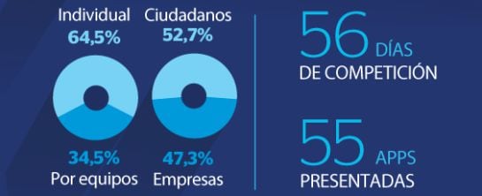 Estadísticas de proyectos presentados a ‘InnovaChallenge MX’