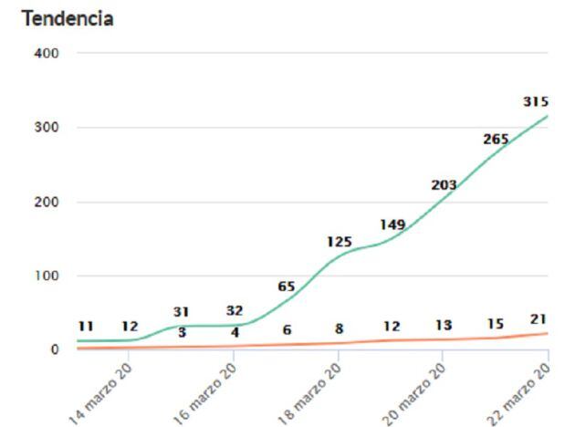 Curva del coronavirus en Salamanca.