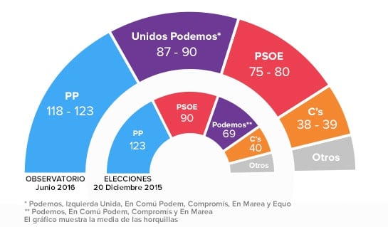 Estimación de escaños según el ObSERvatorio de junio y resultados de las elecciones de 2015.