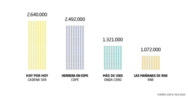 &#039;Hoy por hoy&#039;, dirigido por Pepa Bueno y Toni Garrido, es el programa de radio más escuchado en las mañanas de la radio.