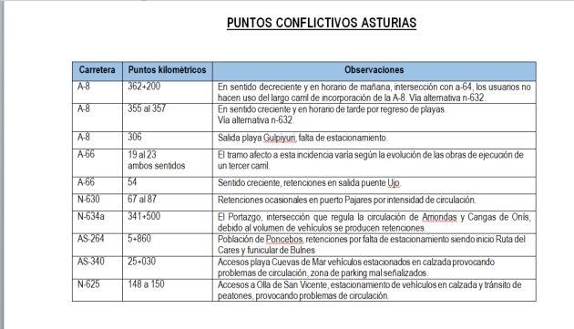 Puntos más conflictivos