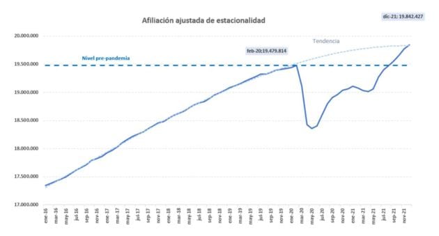 Afiliación ajustada de estacionalidad.