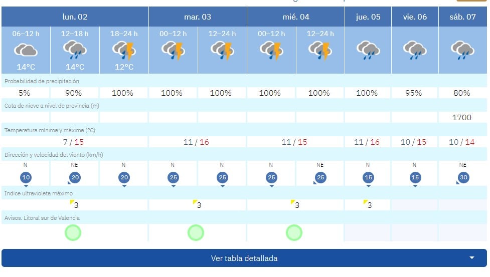 Se esperan lluvias para toda la semana.