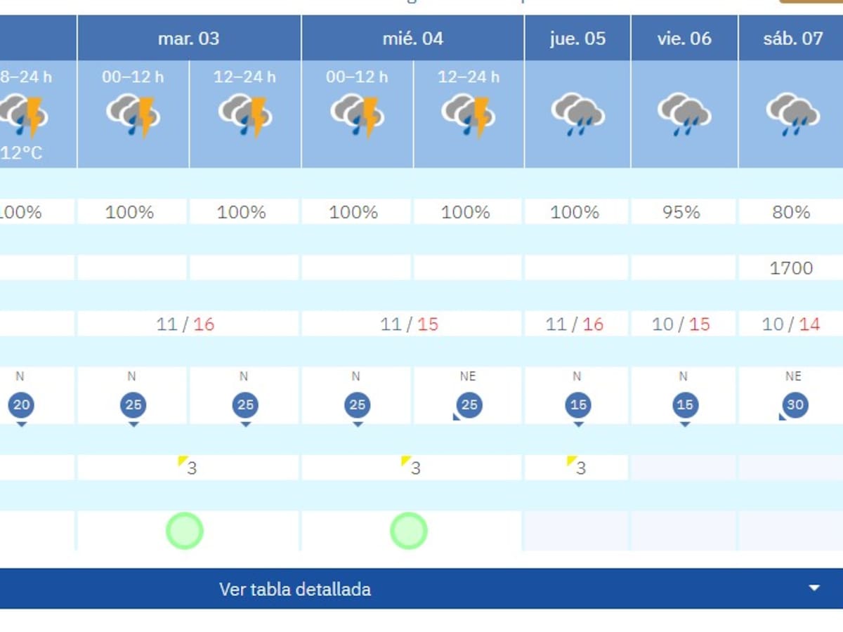 La borrasca Regina nos dejará lluvia toda la semana en La Safor