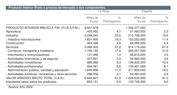 El PIB de La Rioja registró su mayor cifra en 2022 con más de 9.500 millones de euros, de acuerdo a los datos de la Contabilidad Regional de España | Instituto de Estadística de La Rioja