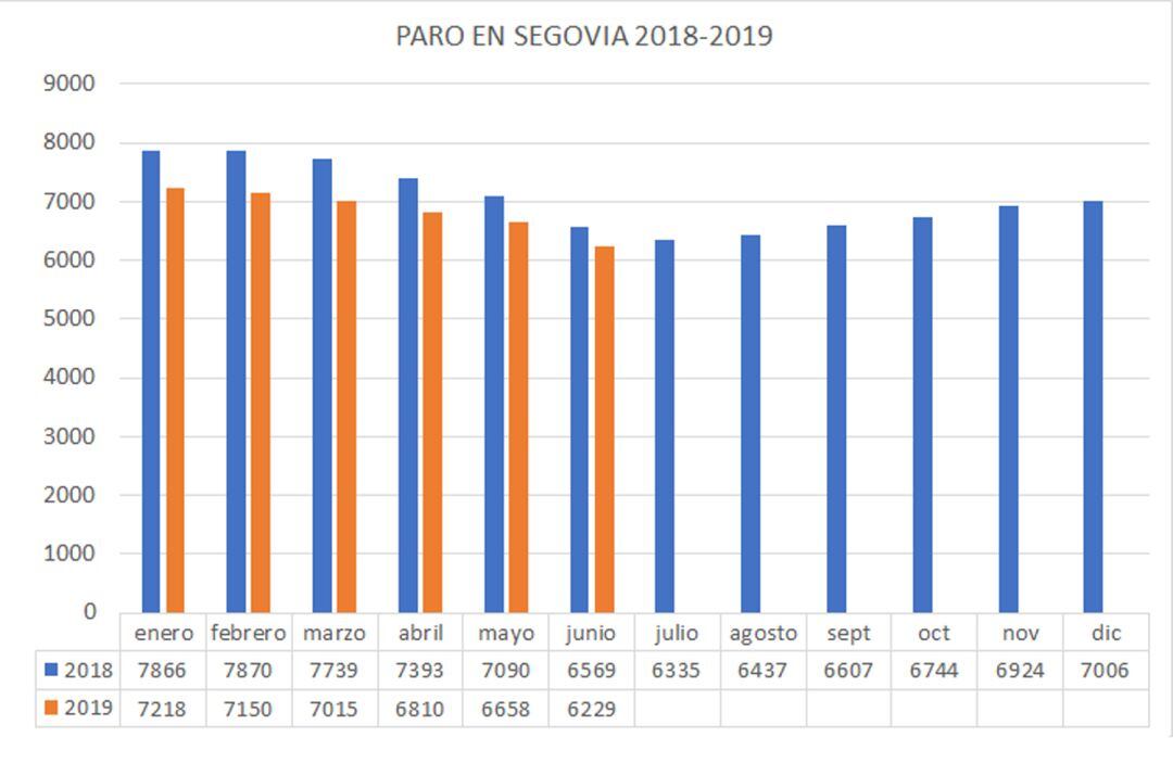 Gráfico con los datos de paro en Segovia en junio 2019