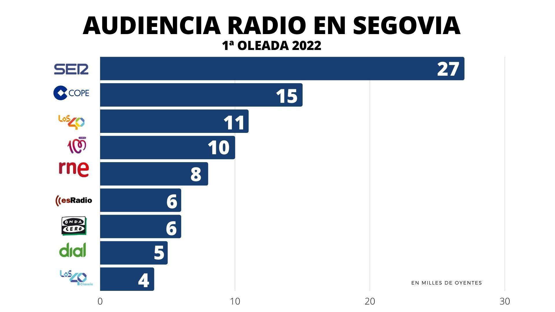 Datos EGM Radio Segovia - primera oleada 2022