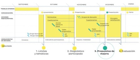 Calendario de trabajo para el proceso de participación ciudadana sobre la peatonalización de la Plaza del Ayuntamiento de València