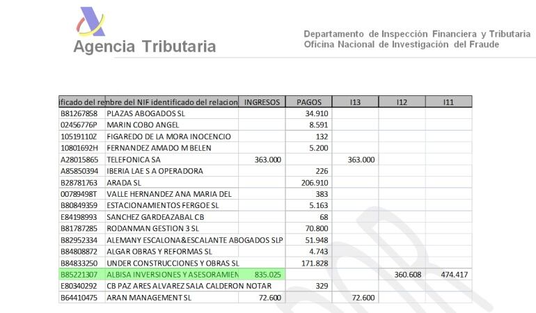 Documento de la Agencia Tributaria donde se recogen ingresos y pagos superiores a 3.000 euros de la empresa Kradonara, propiedad de Rodrigo Rato, entre 2011 y 2013. Los ingresos principales en esos tres ejercicios procedieron de Albisa, la empresa del sup