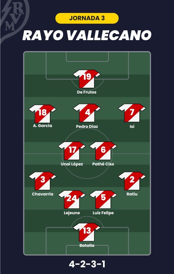 Posible alineación del Rayo Vallecano para la jornada 3 de LaLiga.