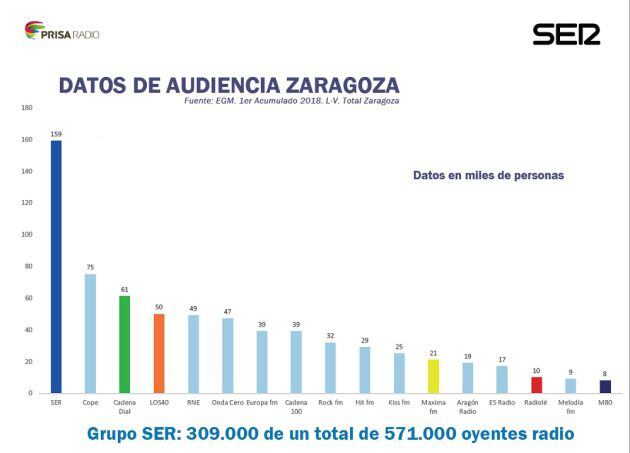 Datos de audiencia de la Cadena SER en Zaragoza