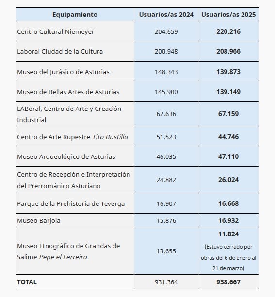 Comparativa museos asturianos 2024/2025.