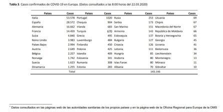 Datos actualizados de los casos en Europa.