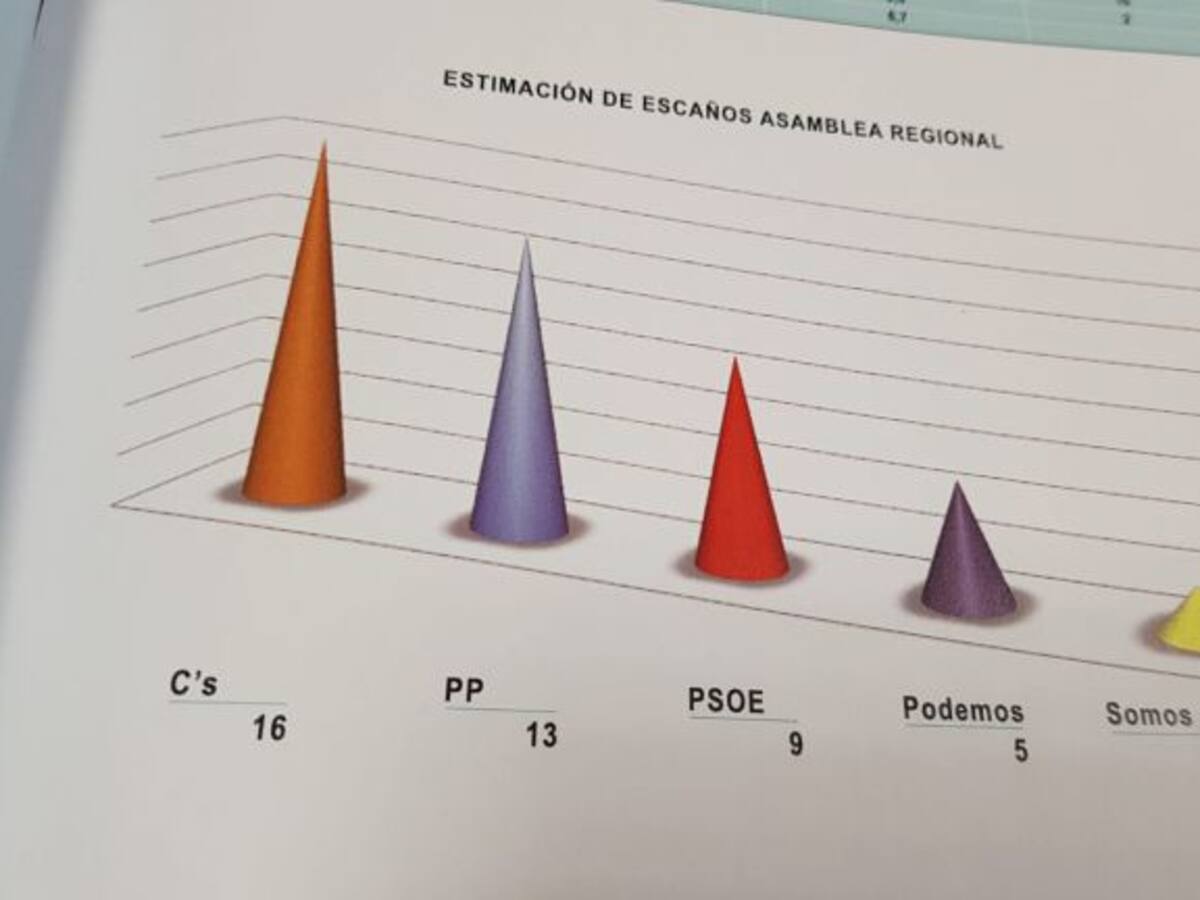 Ciudadanos desbanca al PP como primera fuerza política en la Región, según el CEMOP