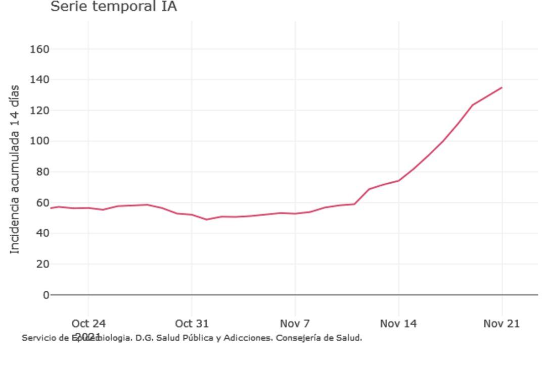 Así ha evolucionado la incidencia del Covid19 en la Región de Murcia en el último mes