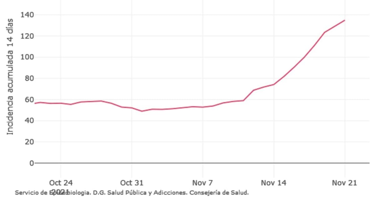 Un 85% de los locales inspeccionados por Salud este fin de semana no cumplían las medidas Covid