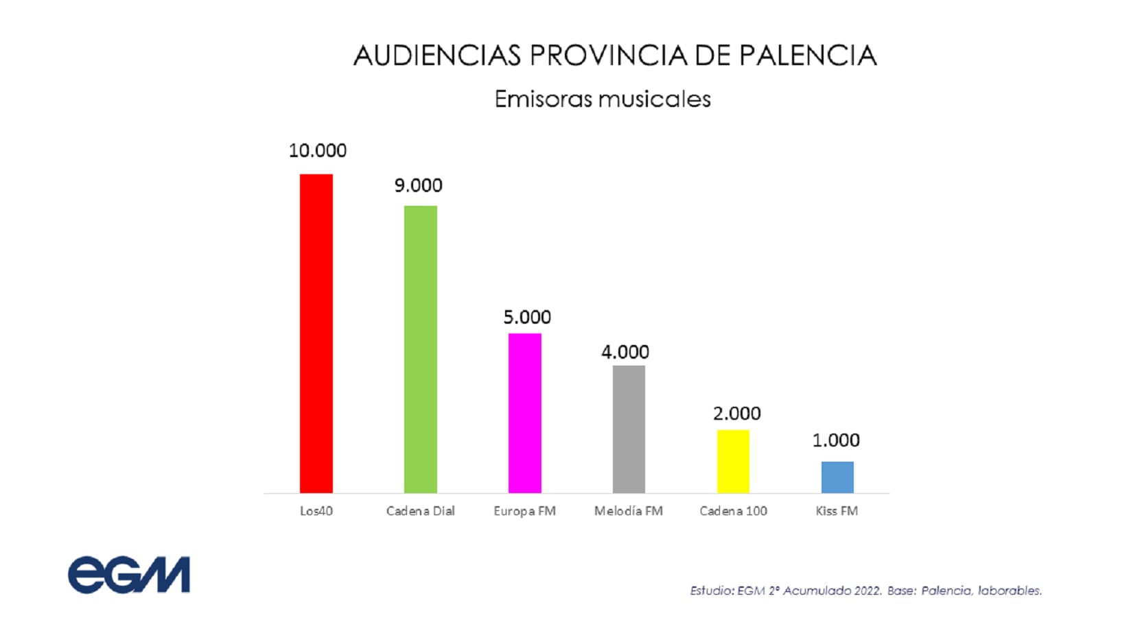 Los40 y Dial líderes musicales en Palencia