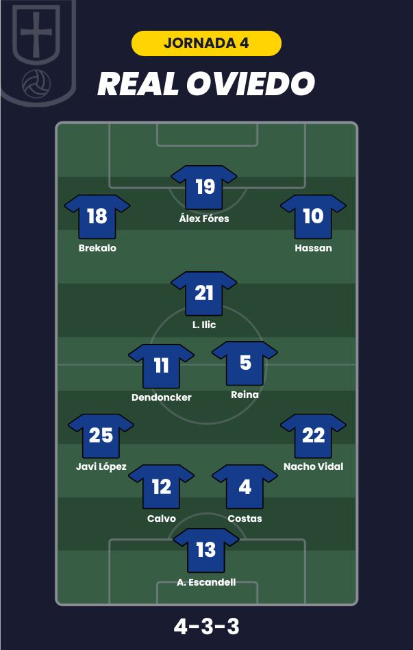 Posible alineación del Oviedo para la jornada 4 de LaLiga.