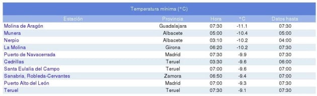 Temperaturas mínimas registradas este viernes.