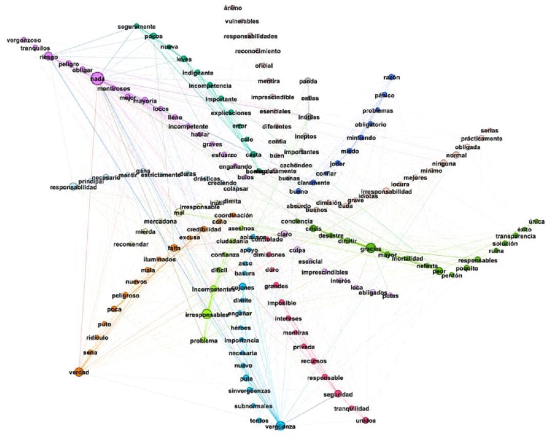 Agrupaciones de palabras más utilizadas según su aparición en tweets de respuesta a los emitidos por @SaludPublicaEs y @sanidadgob