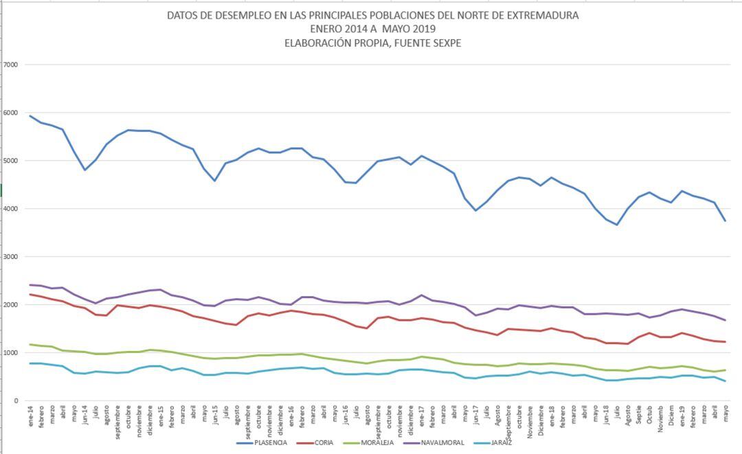 Evolución del desempleo en las principales ciudades del Norte de Extremadura entre enero de 2014 y mayo de 2019