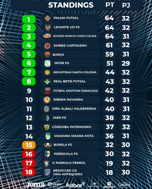 Clasificación actual de la Primera División de Fútbol Sala