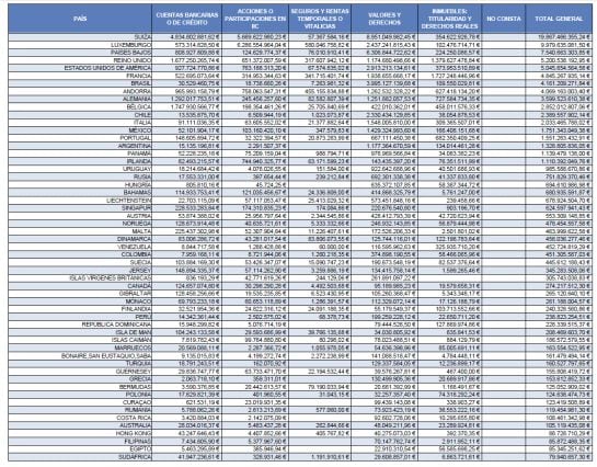 Lista de países con bienes y derechos de españoles.