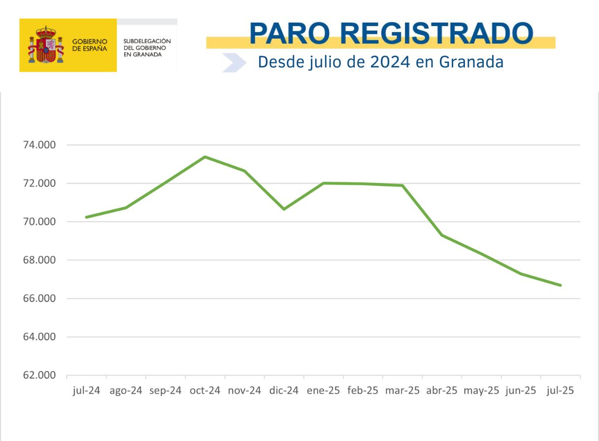 Paro registrado mes de julio 2025 en Granada
