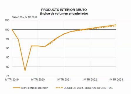 Evolución del PIB según las previsiones del Banco de España