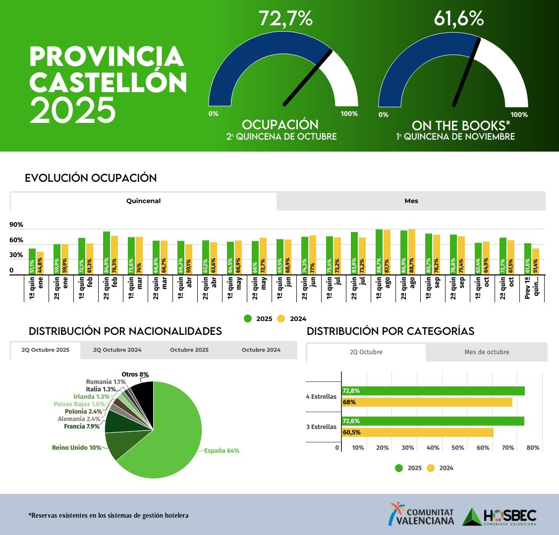 Datos de ocupación hostelera en Castellón 2025