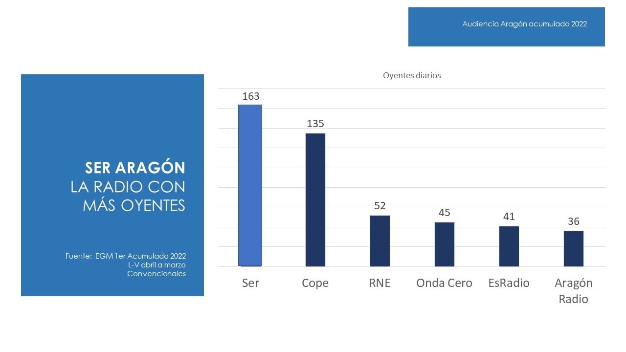 EGM segunda ola Aragón (julio 2022)